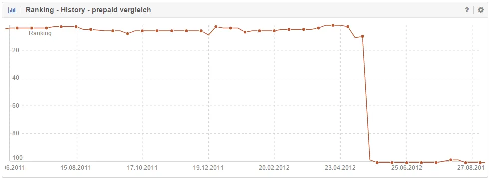 Example of ranking drop off from a Sistrix example website